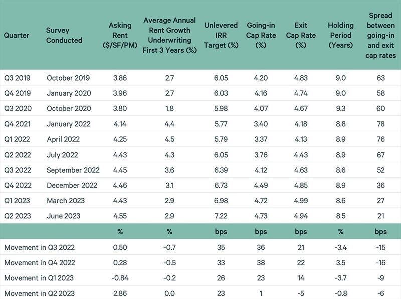 CBRE multifamily cap rate data for 2023 chart 1.jpg