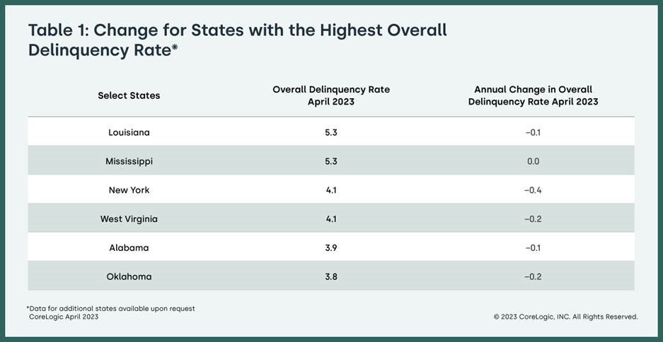 Changes for US States with Highest Delinquency Rate - April 2023.jpg
