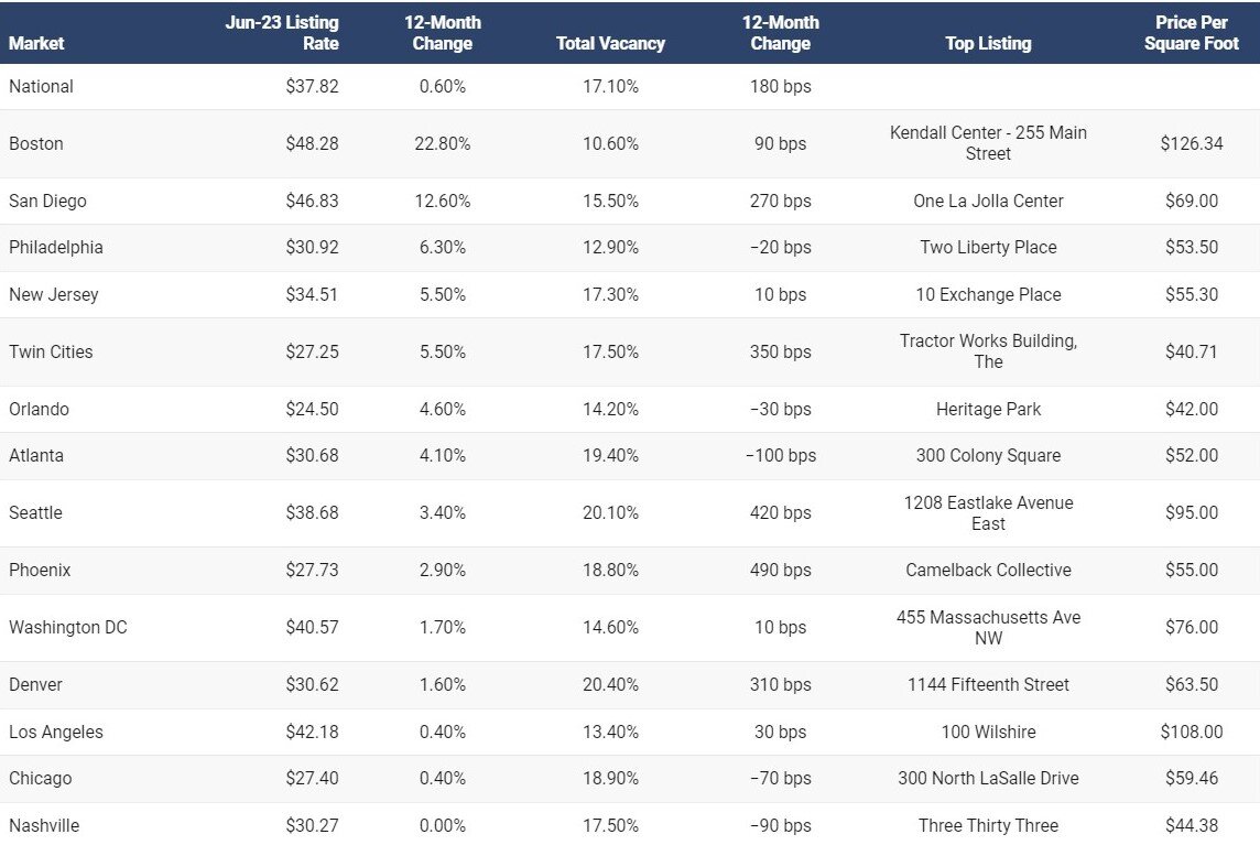 CommercialEdge 2023 office market report Chart 1.jpg