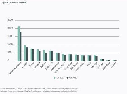 DATA CENTER chart by CBRE 2023.jpg