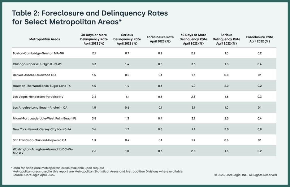 Foreclosure and Delinquency Rates for Metropolitan Areas - April 2023.jpg
