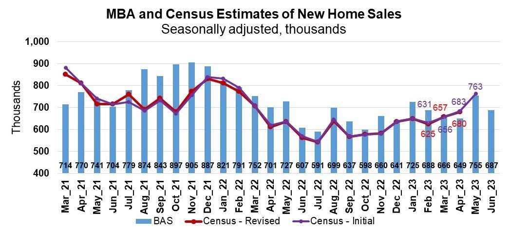 MBA och Census Estimations of New Home Sales - Juni 2023.jpg