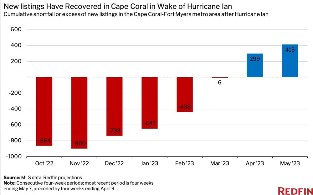 New listings have recovered in Cape Coral in wake of Hurricane Ian.jpg