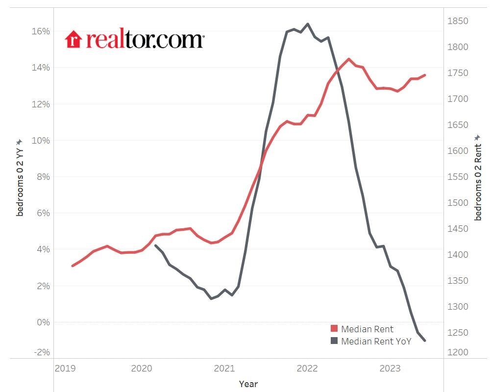 Realtor.com - median apartment rent data for 2023 - Figure-1.jpg