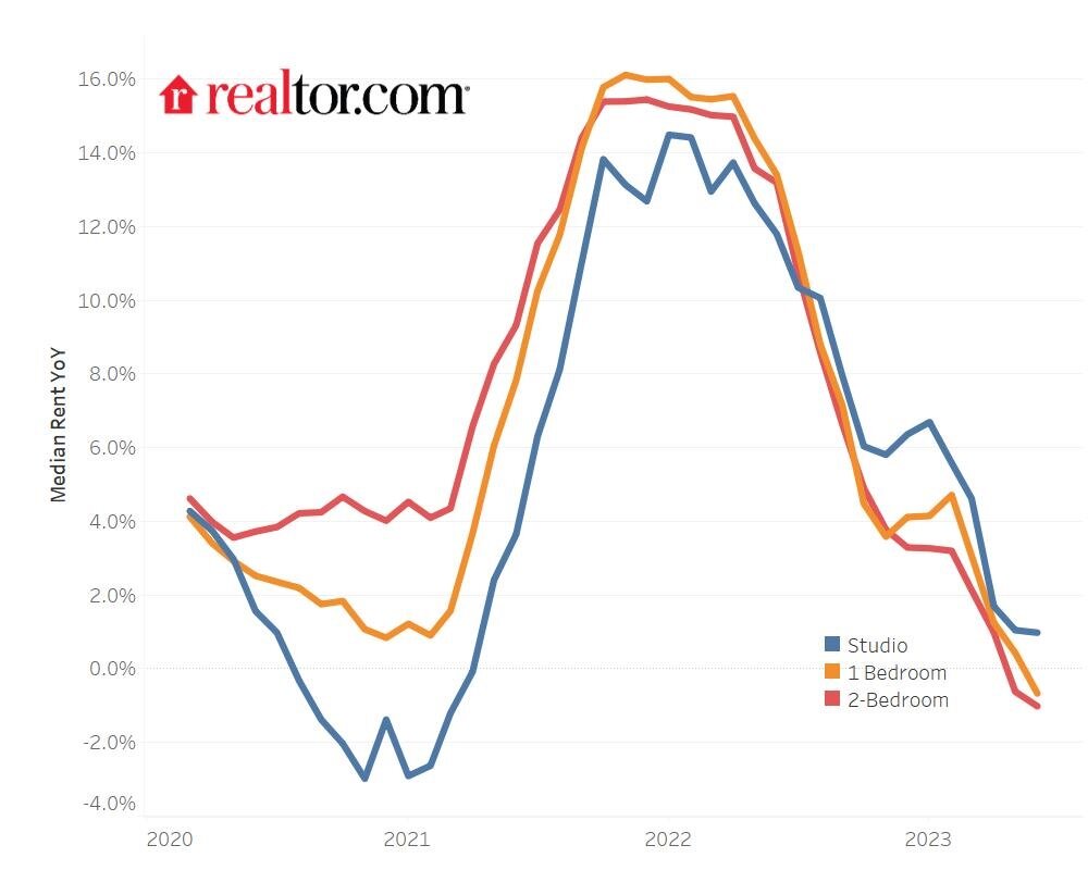 Realtor.com - median apartment rent data for 2023 - Figure-2.jpg