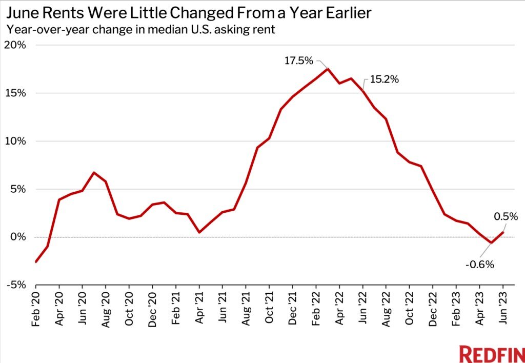 Redfin 2023 home rental data chart 2.jpg