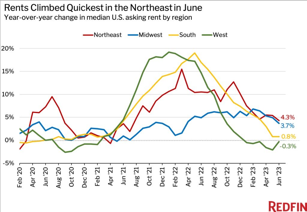 Redfin 2023 home rental data chart 3.jpg