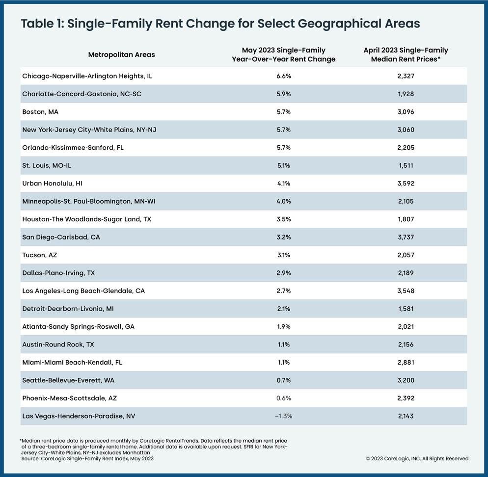 Single-Family Rent Change for Select Geographical Areas 2023.jpg