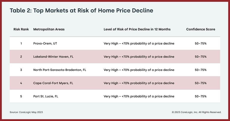 Top Markets at Risk of Home Price Decline.jpg