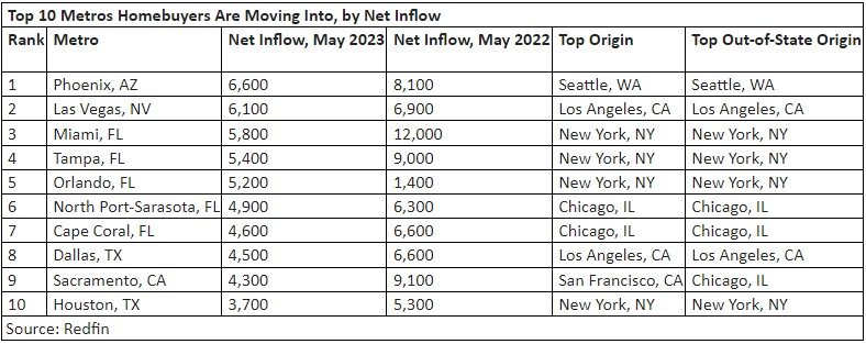 Top 10 Metros Homebuyers Are Moving Into, by Net Inflow.jpg