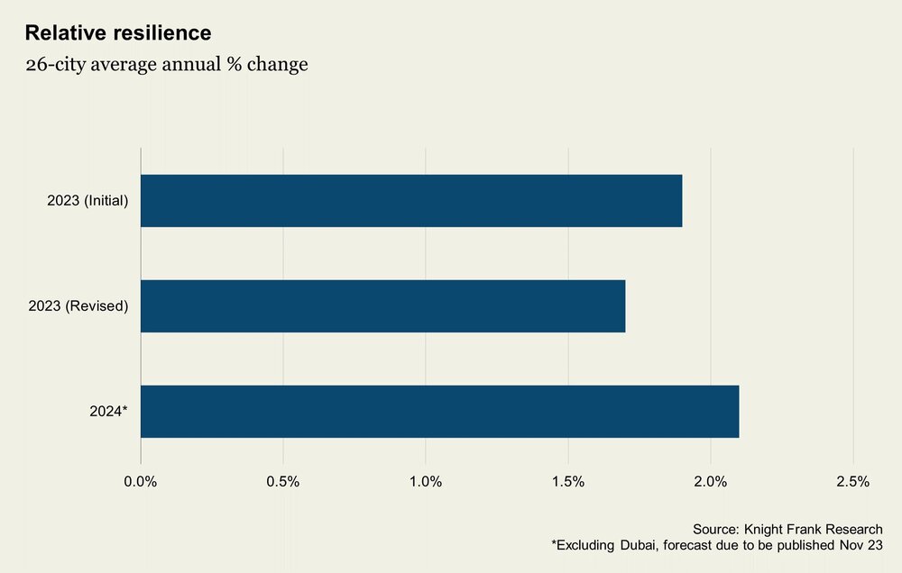 International property trends of 2023, Knight Frank-chart 1.jpg