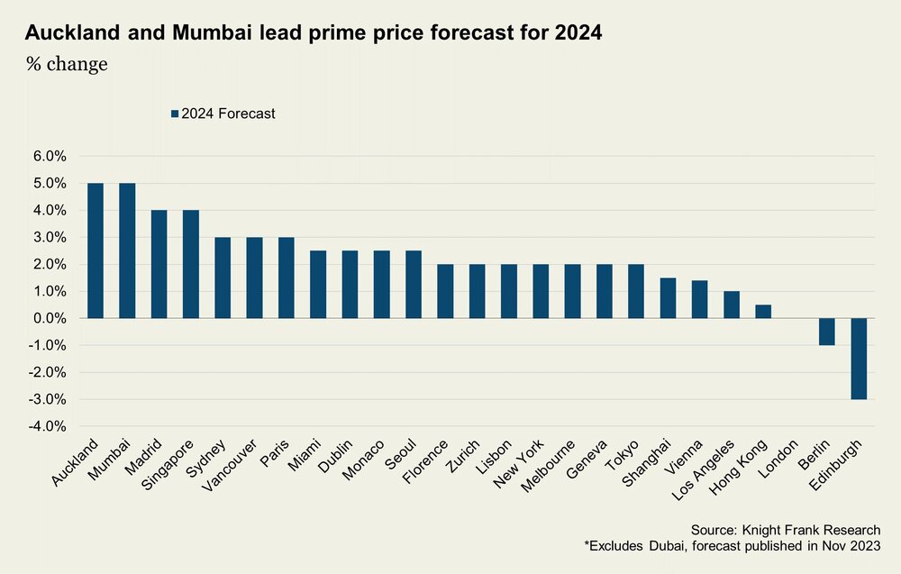 International property trends of 2023, Knight Frank-chart 3.jpg