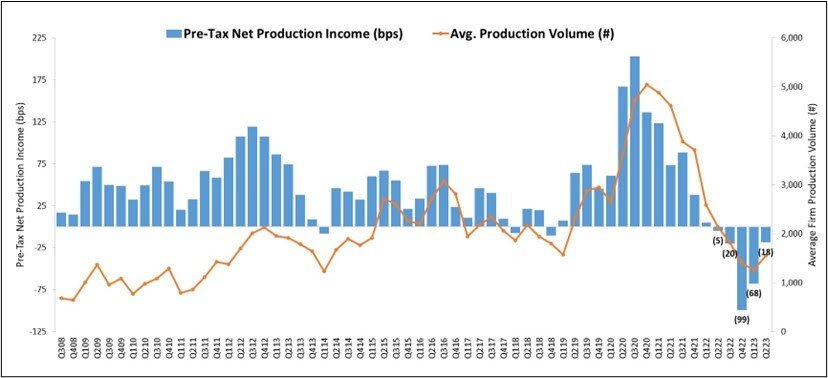 MBA 2023 Quarterly Mortgage Bankers Performance Report.jpg