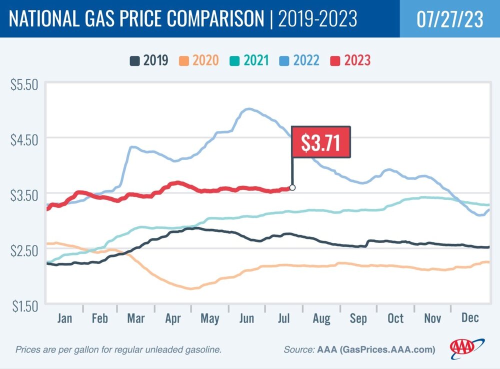 US National Gas Price Comparison 2019 - 2023.jpg