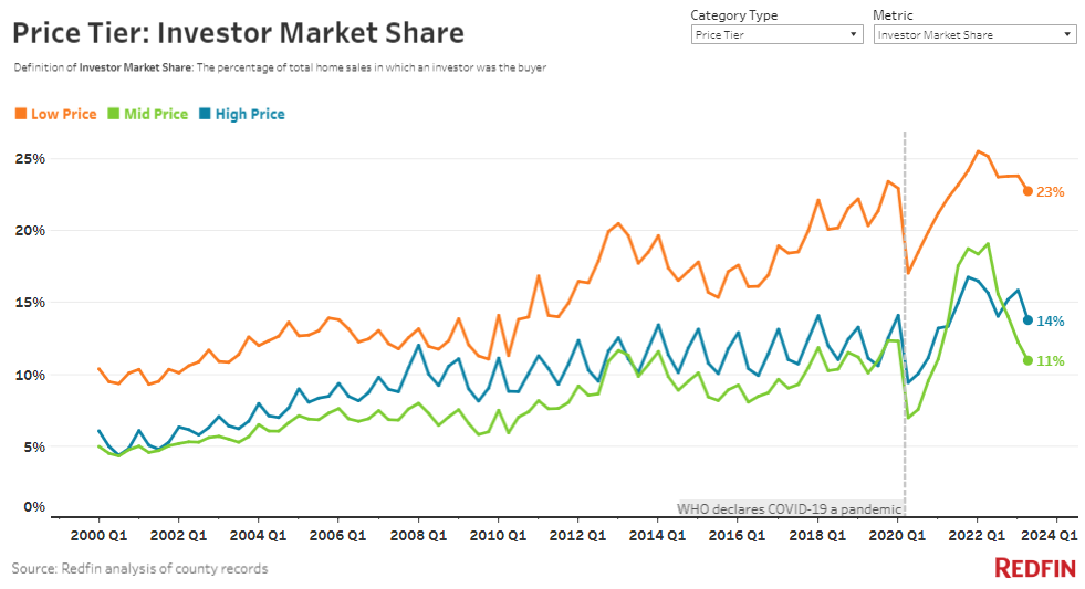 investor-market-share-by-price-tier Redfin 2023 home buyer reports.png