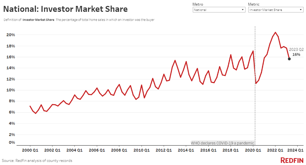 investor-market-share-q2-2023 Redfin 2023 home buyer reports.png
