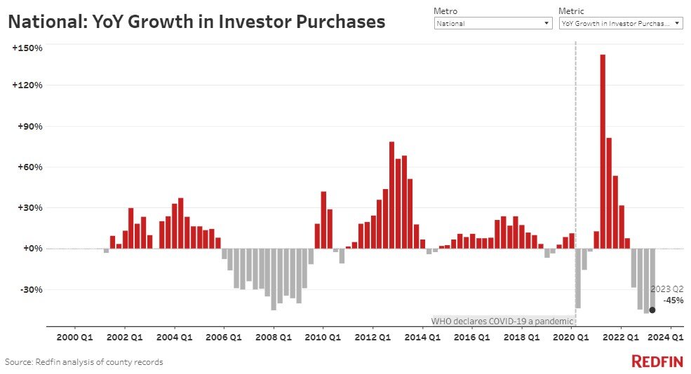 investor-purchases-growth - Redfin 2023 home buyer reports.jpg