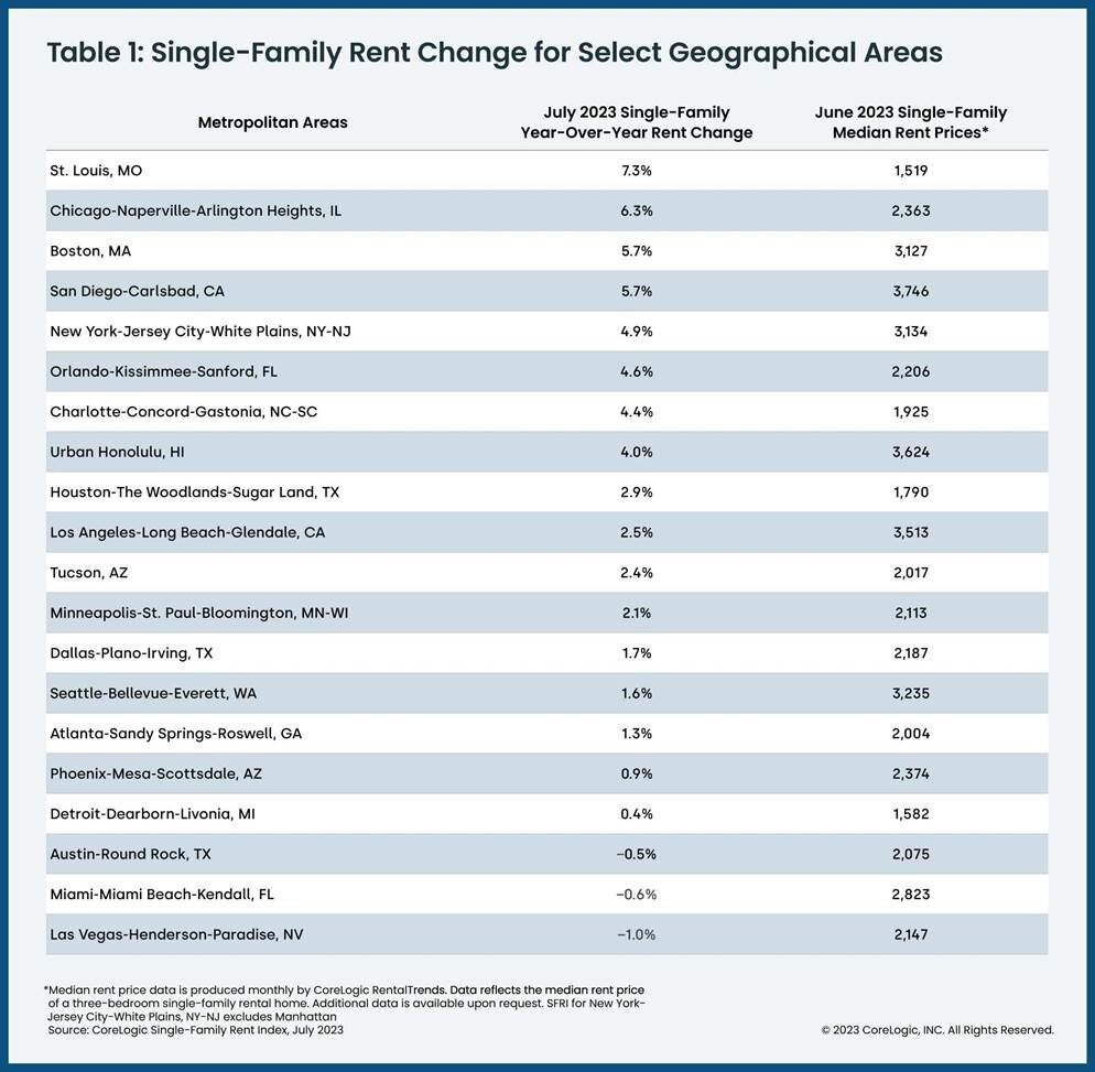 Single-Family Rent Change for Select Geographical Areas 2023.jpg