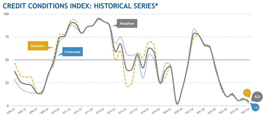 American Bankers Credit Conditions Chart (2023).jpg