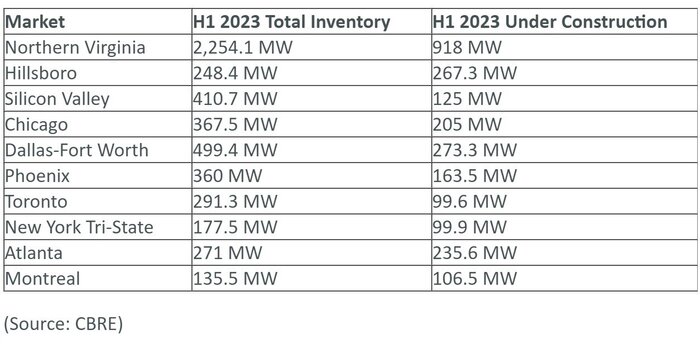 CBRE North American Data Center Trends Report H1 2023.jpg