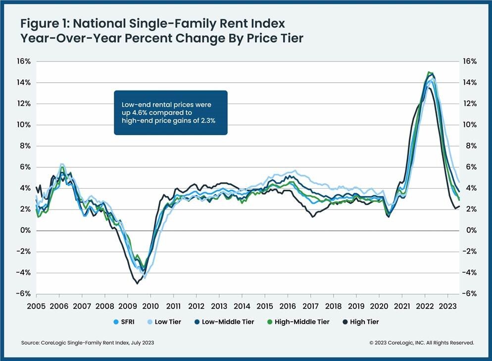 Figure 1 - National Single-Family Rent Index 2023.jpg