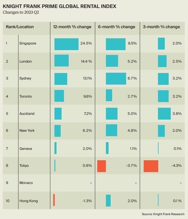 Knight Frank 2023 Global Rent Chart.jpg