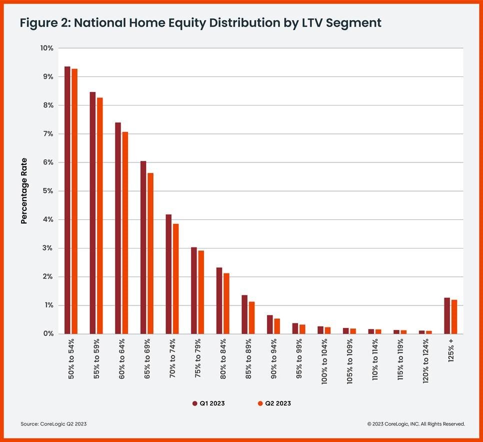 National Home Equity Distribution by LTV Segment - Q2 2023.jpg