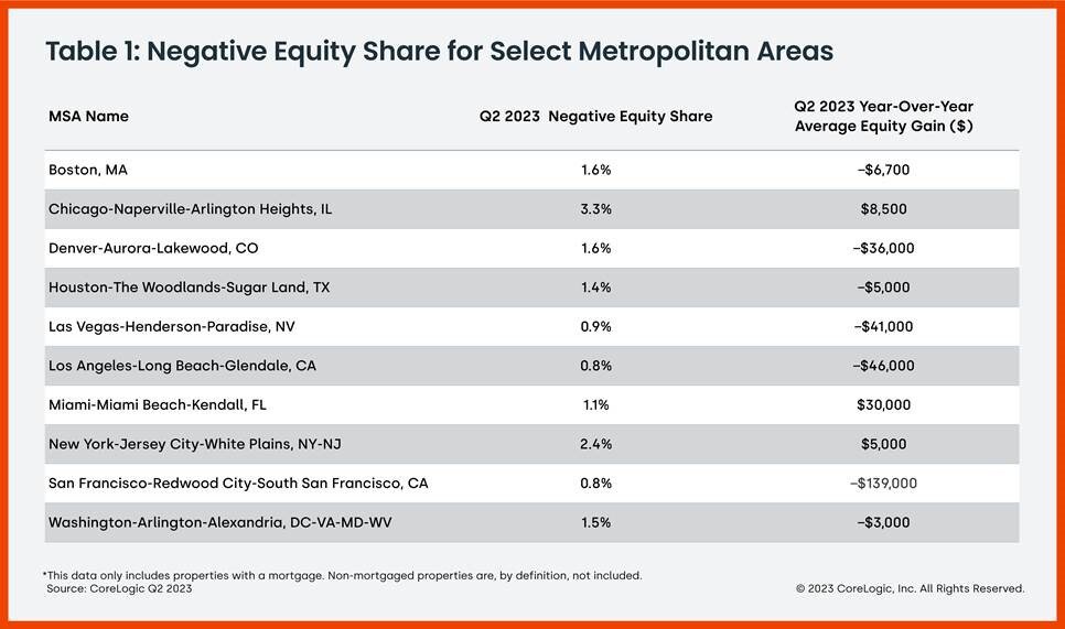 Negative Equity Share for Select Metropolitan Areas - Q2 2023.jpg