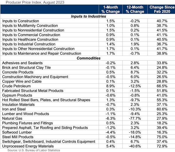 US bureau of Labor Statistics Producer Price Index Aug 2923.jpg