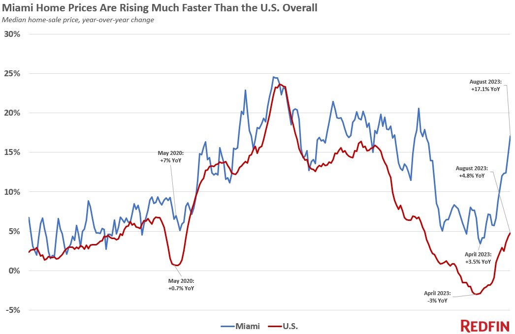 miami-home-prices-redfin-april-2023.jpg