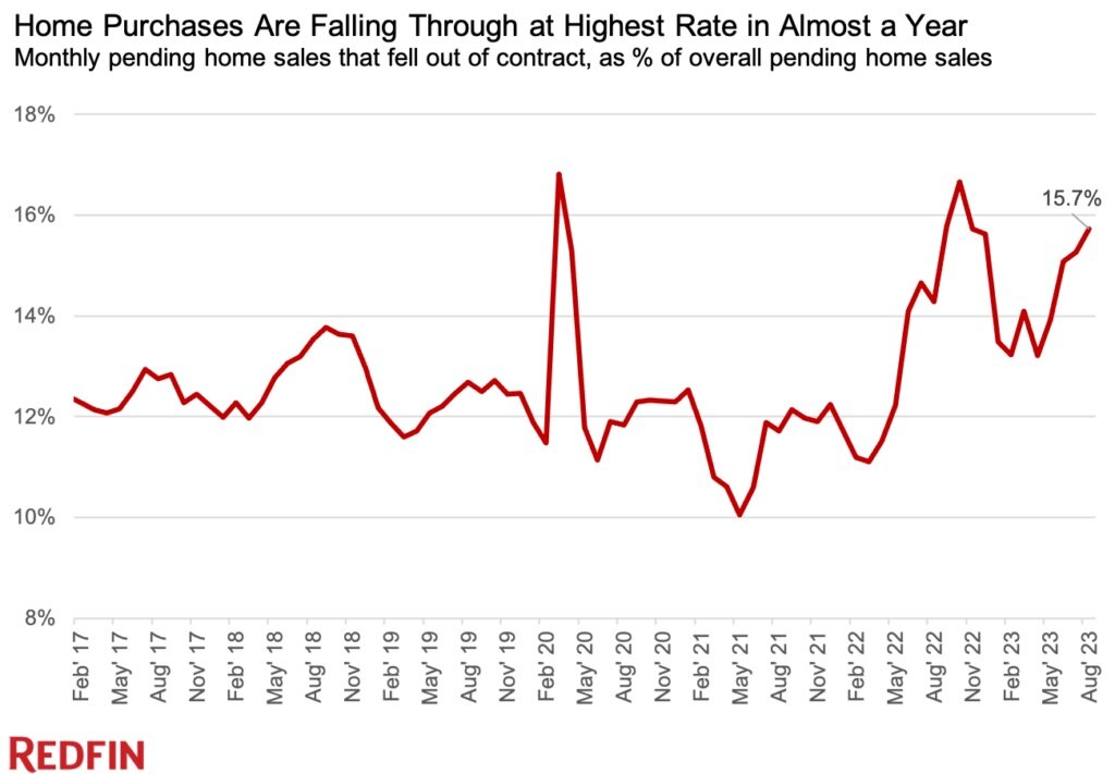 redfin-pendings-falling-through-aug-2023.jpg