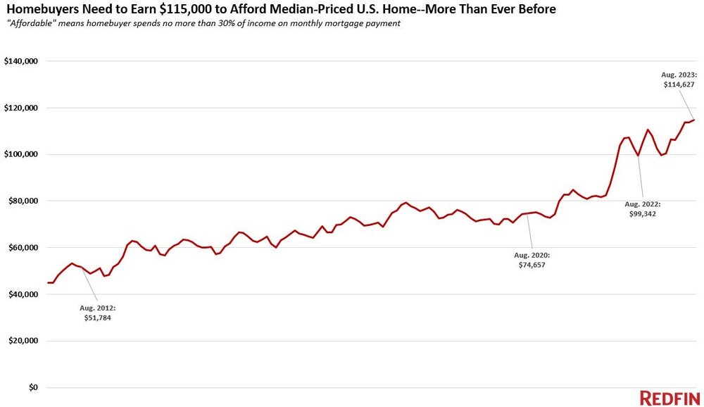 2023 Income Needed Chart by Redfin.jpg