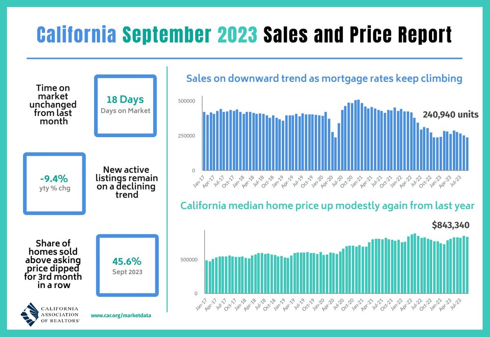 C.A.R.  Sept. 2023 Home Sales and Price Data Chart.jpg