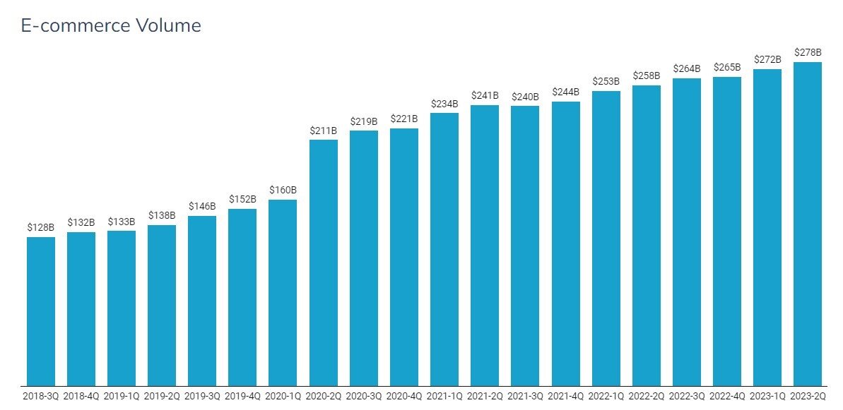 E-Commerce Volume Data in US.jpg