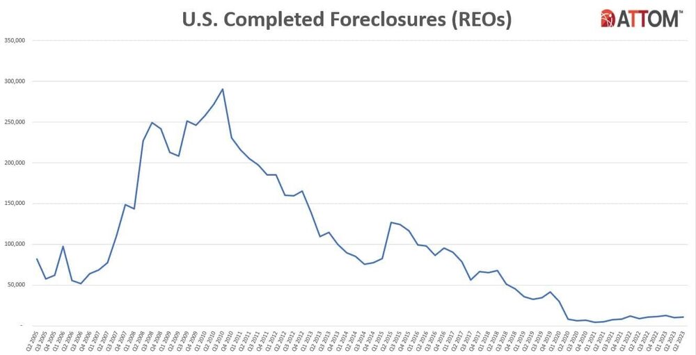 U.S.-Completed-Foreclosures-Historical-Q3-2023.jpg