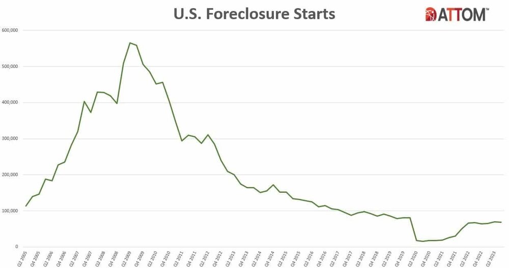 U.S.-Foreclosure-Starts-Historical-Q3-2023.jpg