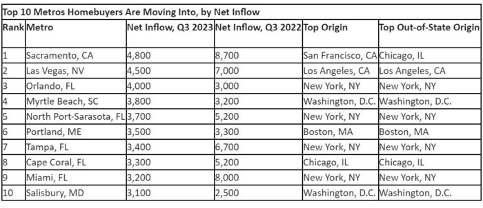 Top 10 Metros Homebuyers Are Moving Into, by Net Inflow.jpg