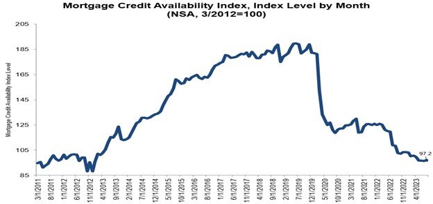 mortgage credit availability data 2023 chart 10122023.jpg