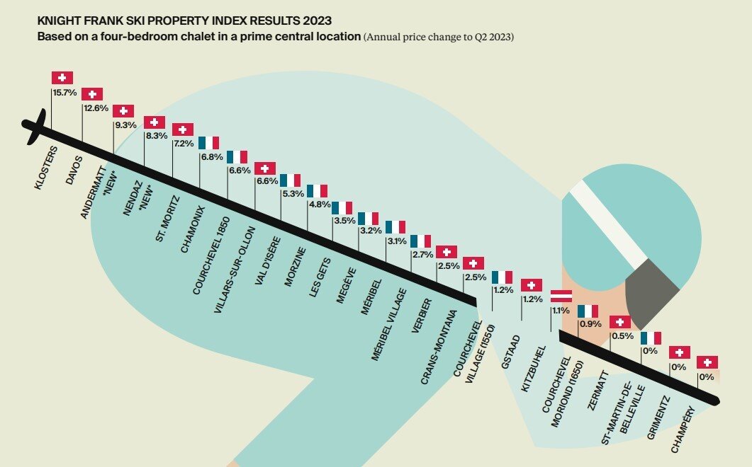 2023 Ski Resort Home Price Chart by Knight Frank.jpg