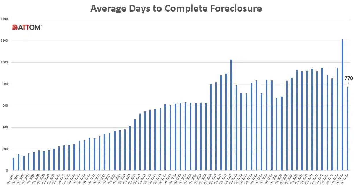 Avg-Days-to-Complete-Foreclosure-Q3-2023.jpg