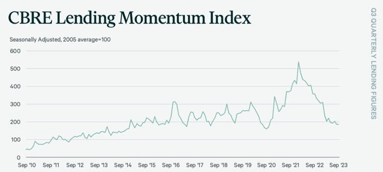 CBRE Commercial Lending Index (Q3, 2023).jpg