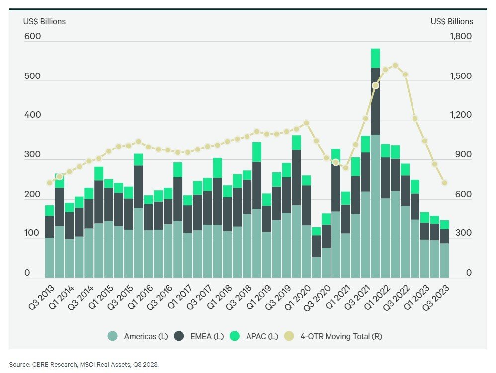 CBRE Q3, 2023 CRE Investment Chart.jpg