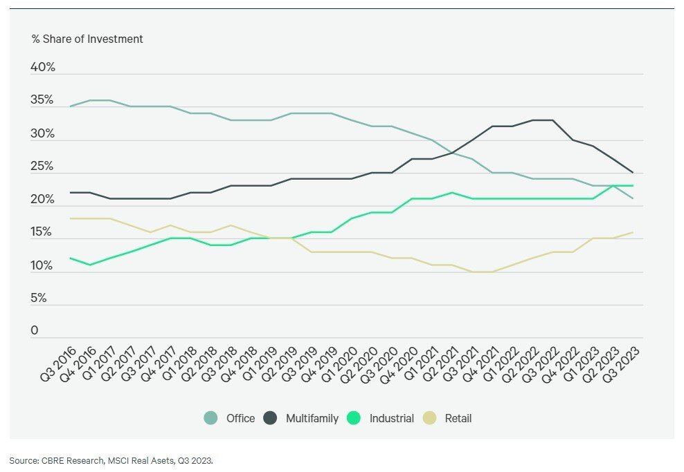 CBRE Q3, 2023 Investment Share Chart.jpg