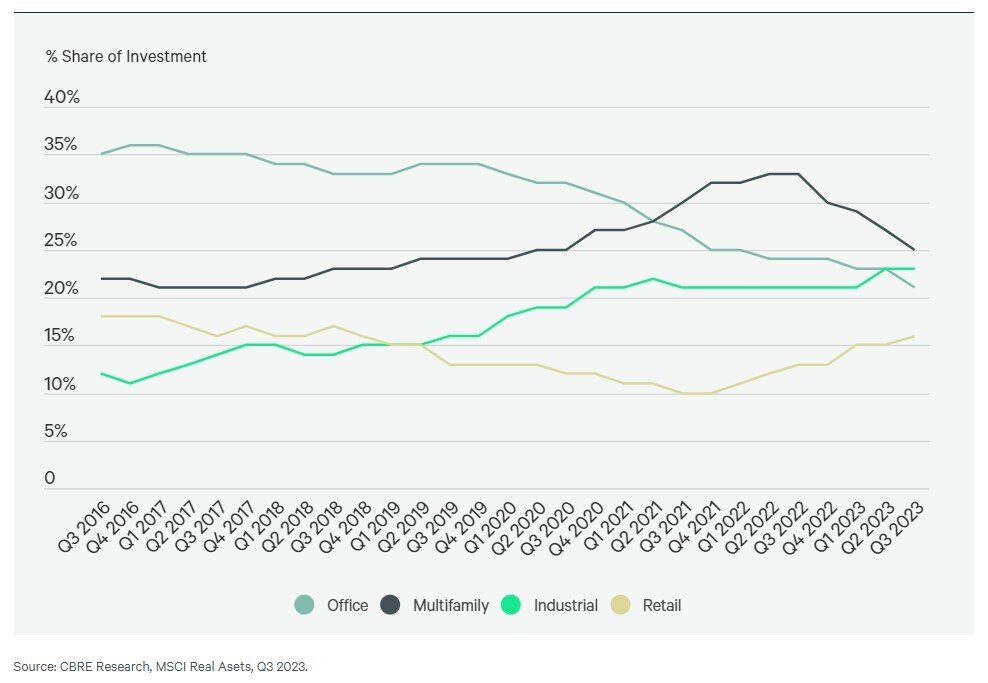 CBRE Q3, 2023 Investment Share Chart.jpg