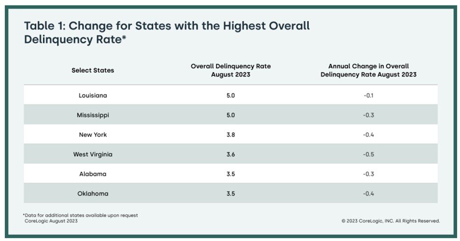 CoreLogic August 2023 Loan Performance Insights Report Chart 2.jpg