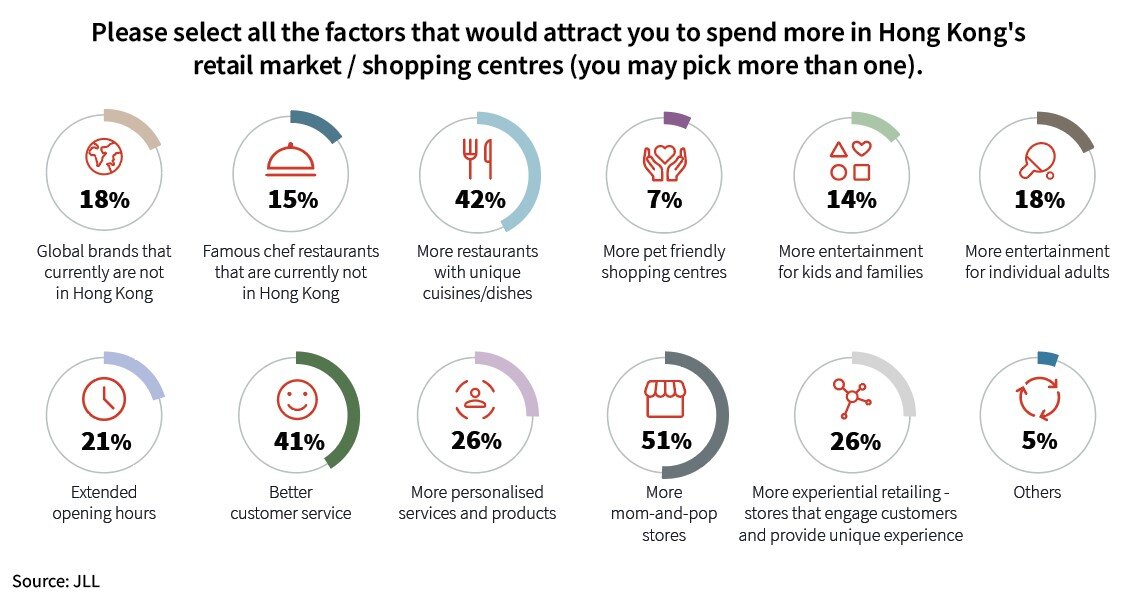 JLL 2023 Hong Kong Retail Report Chart 6.jpg