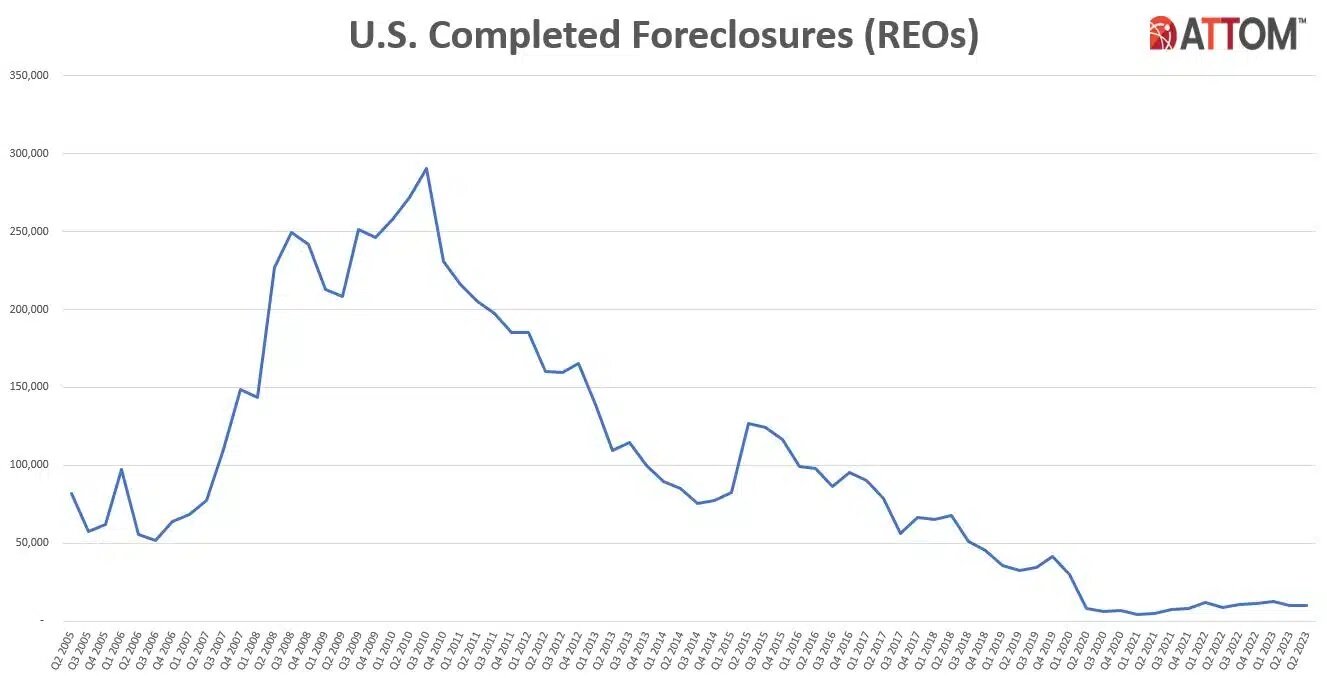 U.S.-Completed-Foreclosures-Historical-Q3-2023.jpg