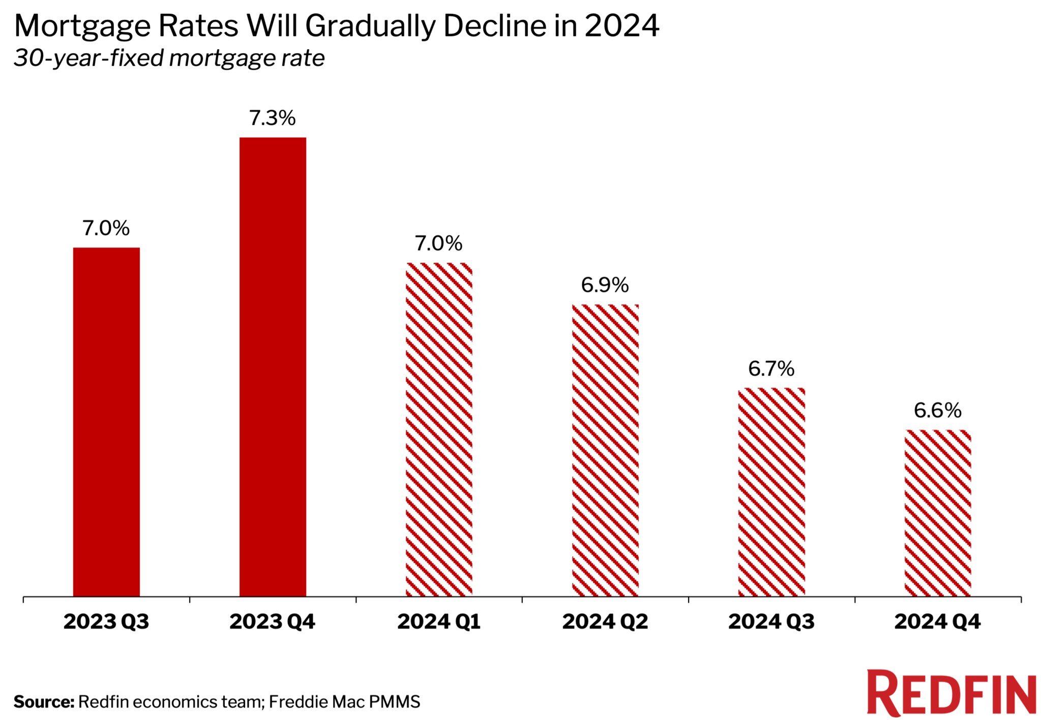 2024 housing predictions by Redfin Chart 3.jpg