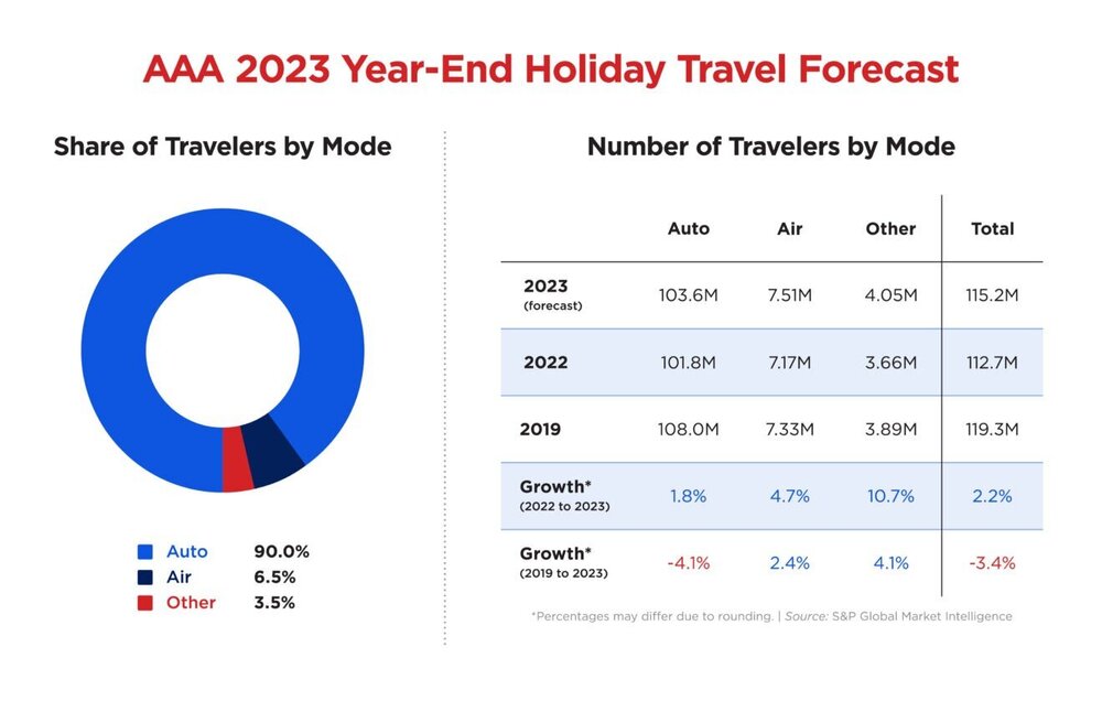 AAA Xmas Holiday Travel Chart (2023).jpg