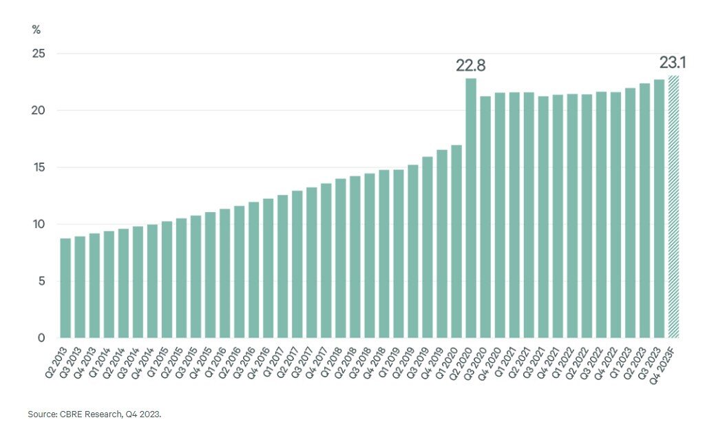 E-Commerce Sales Continue to Increase (CBRE).jpg